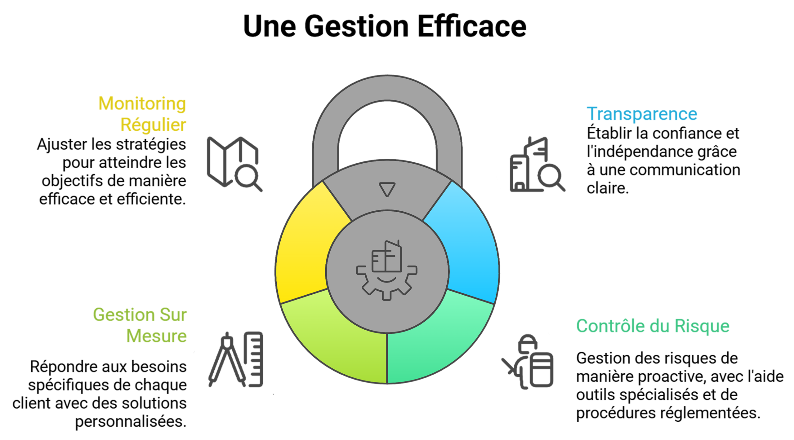 Une gestion efficace : gestion sur mesure, transparence, contrôle du risque et monitoring régulier – Gorilla Asset Management