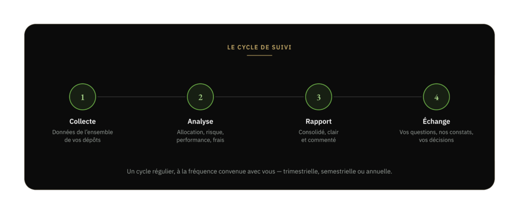 cycle suivi