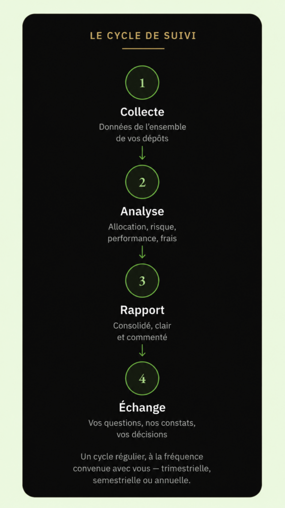 cycle suivi smartphone