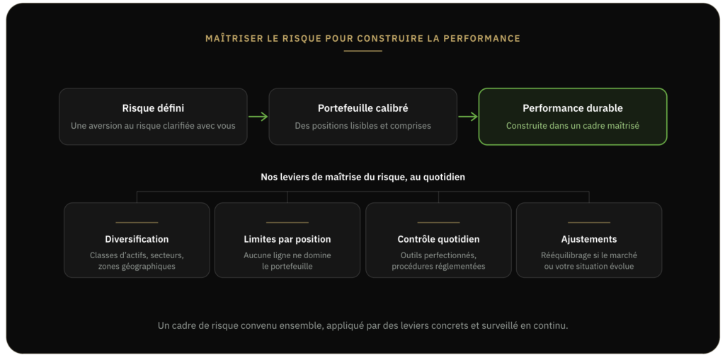 Maîtriser le risque pour construire la performance – Gorilla AM