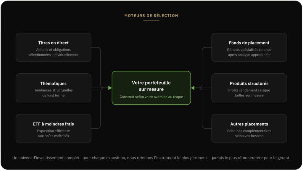 Moteurs de sélection des investissements – Gorilla AM