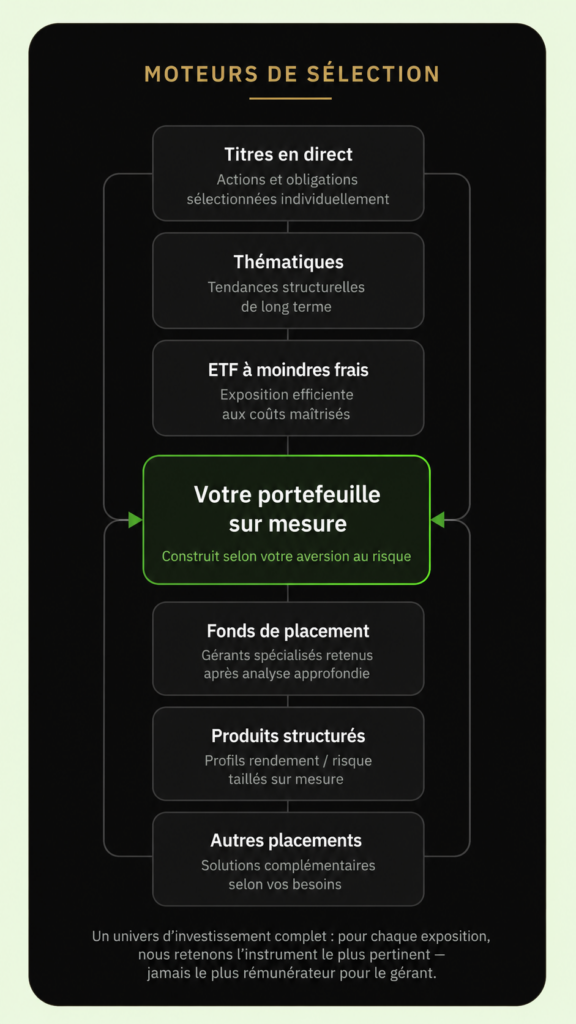 Moteurs de sélection des investissements – Gorilla AM