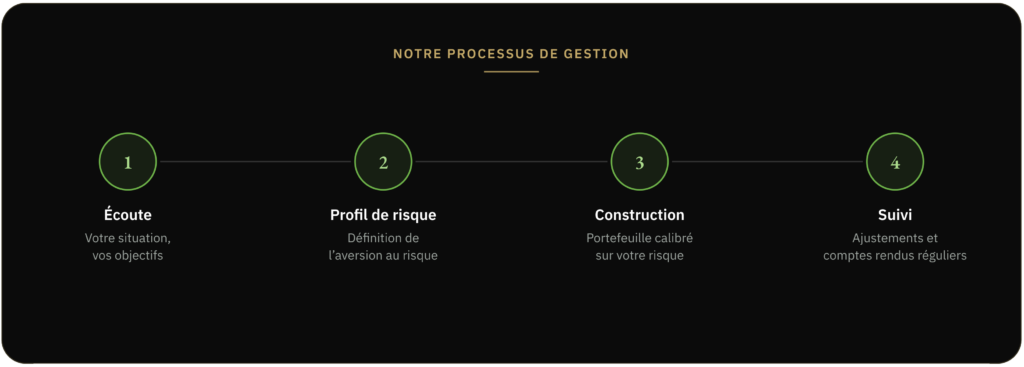 Processus de gestion de fortune de Gorilla Asset Management