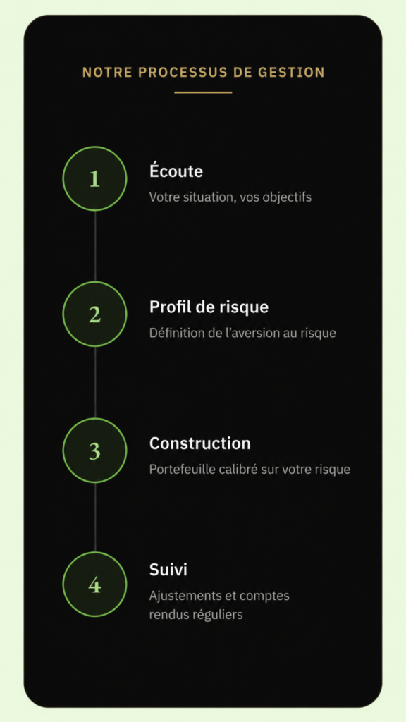 Processus de gestion de fortune de Gorilla Asset Management