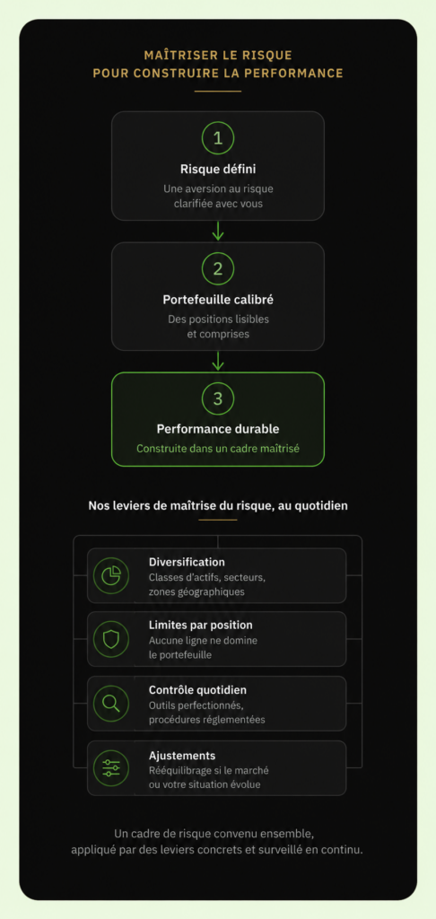 Maîtriser le risque pour construire la performance – Gorilla AM